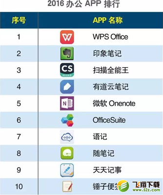 2016年办公App排行榜与应用软件推荐